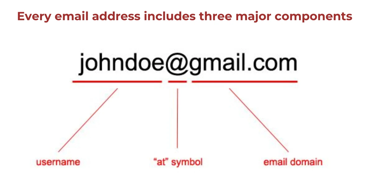 Anatomy of an Email Address